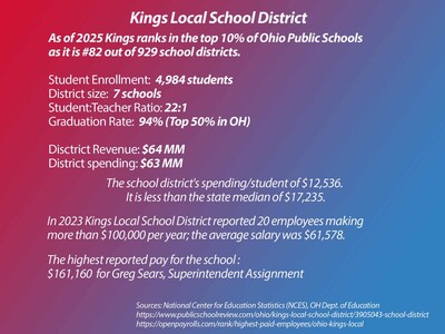 A $276,000 Coaching Assignment Job At Kings Local School District?